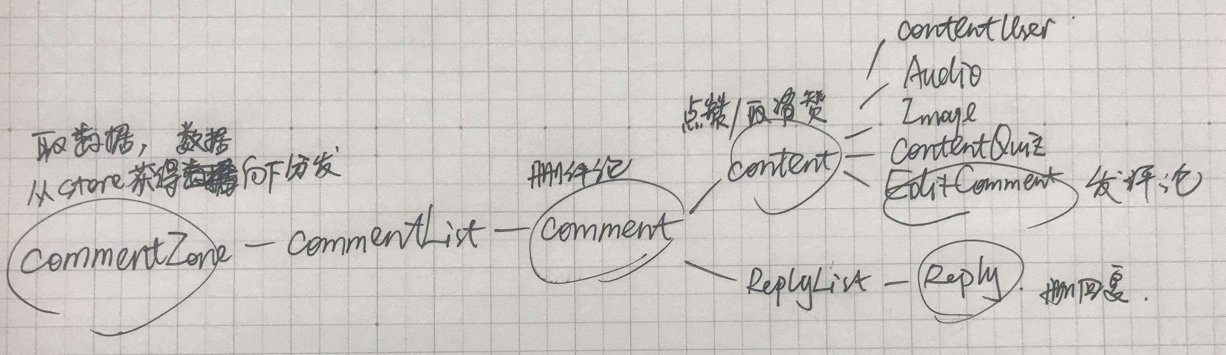 评论列表组件层级